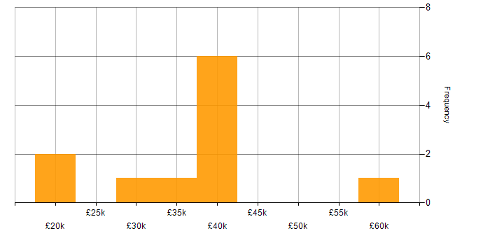 Salary histogram for Software Licensing in Yorkshire