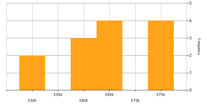 Salary histogram for Software Manager in Bournemouth