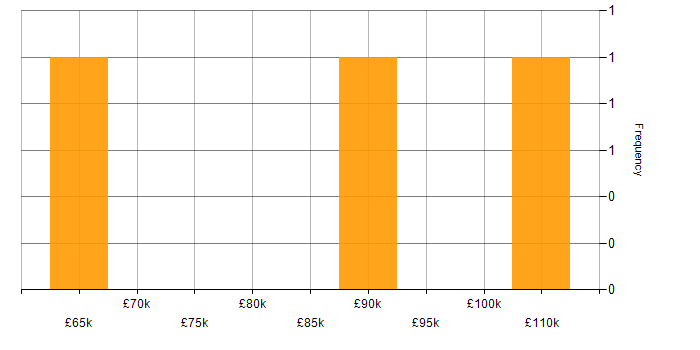Salary histogram for Software Manager in Buckinghamshire