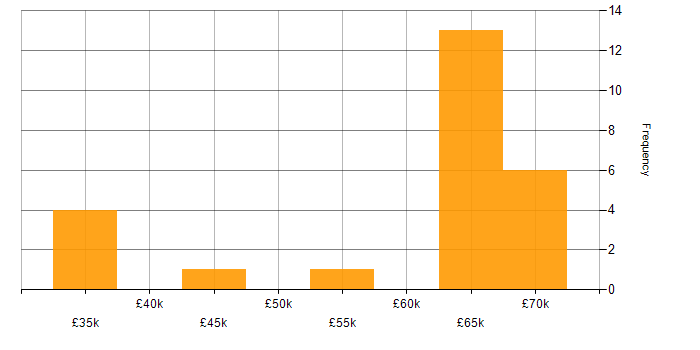 Salary histogram for Software Manager in the East Midlands