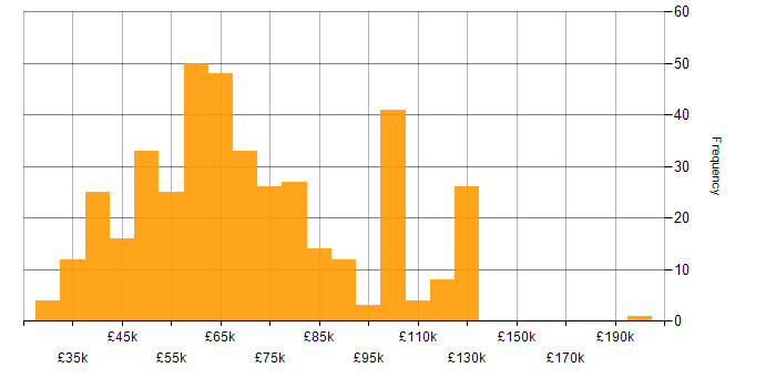 Salary histogram for Software Manager in England