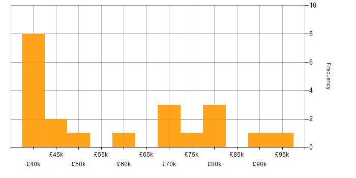 Salary histogram for Software Manager in Hampshire