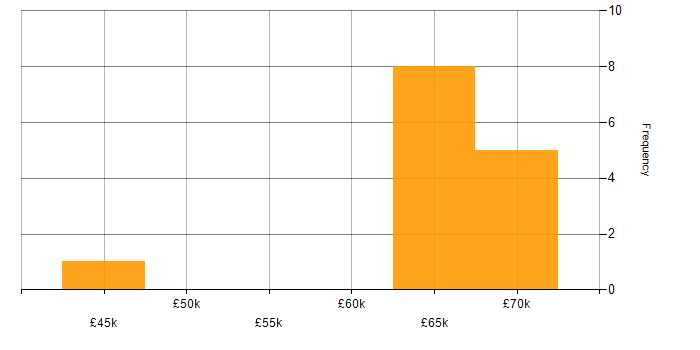 Salary histogram for Software Manager in Leicestershire