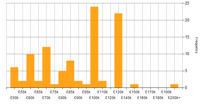 Salary histogram for Software Manager in London