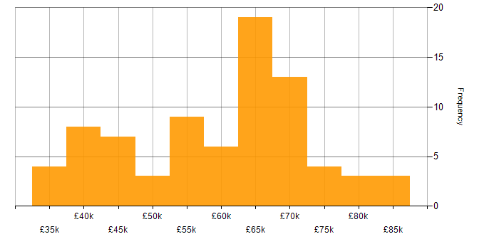 Salary histogram for Software Manager in the Midlands