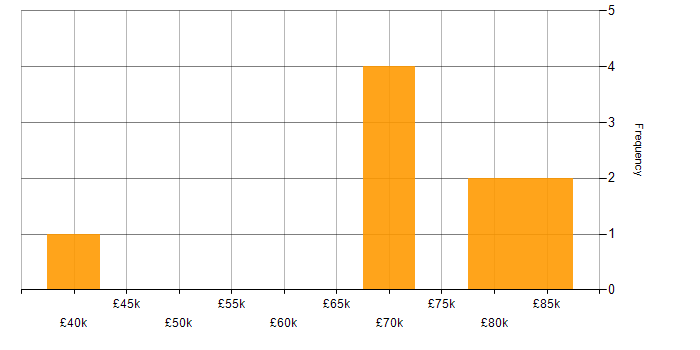 Salary histogram for Software Manager in Newcastle upon Tyne