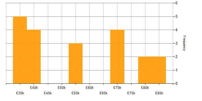 Salary histogram for Software Manager in the North East