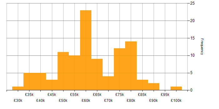 Salary histogram for Software Manager in the North of England