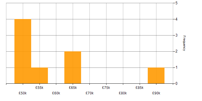Salary histogram for Software Manager in Oxfordshire