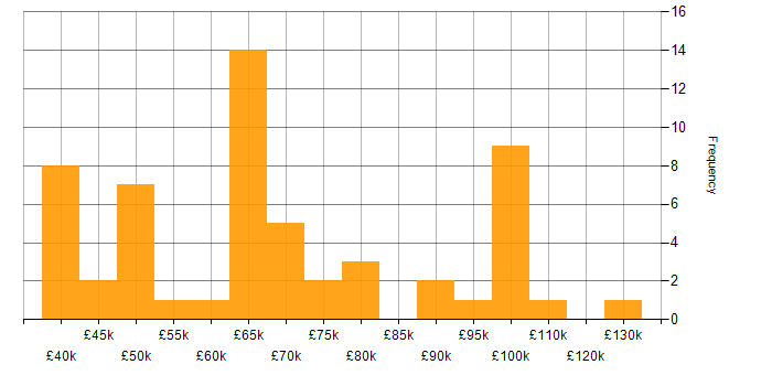 Salary histogram for Software Manager in the South East