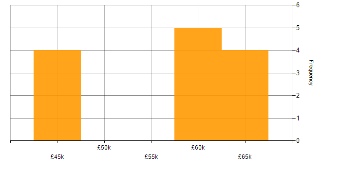 Salary histogram for Software Manager in South Wales
