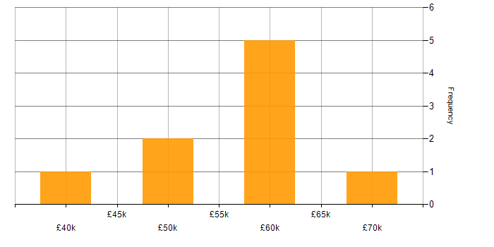 Salary histogram for Software Manager in Staffordshire