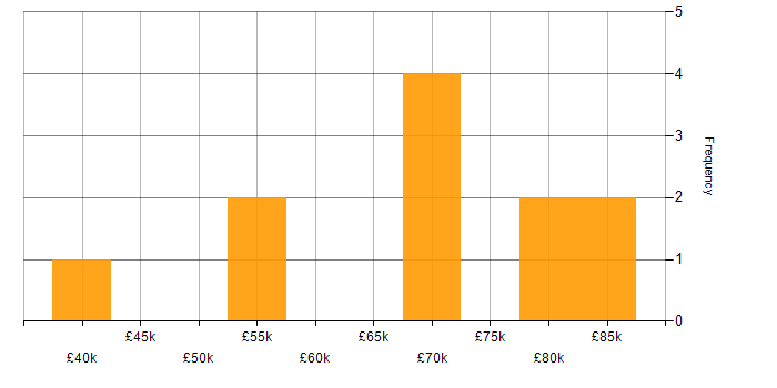 Salary histogram for Software Manager in Tyne and Wear