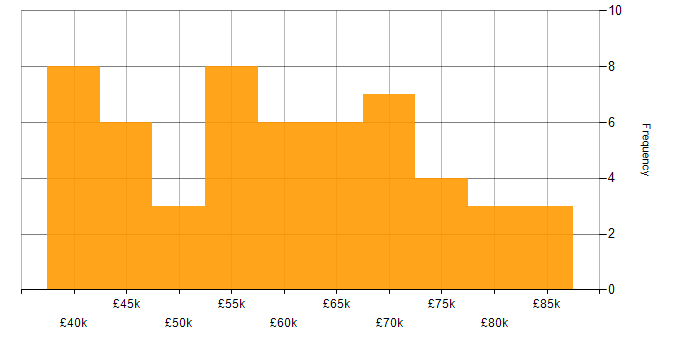 Salary histogram for Software Manager in the West Midlands