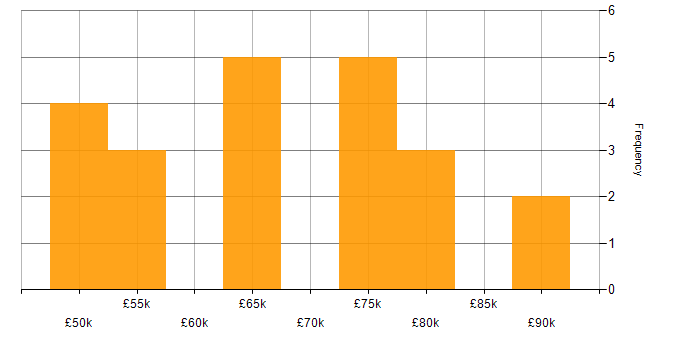 Salary histogram for Software Manager in West Yorkshire