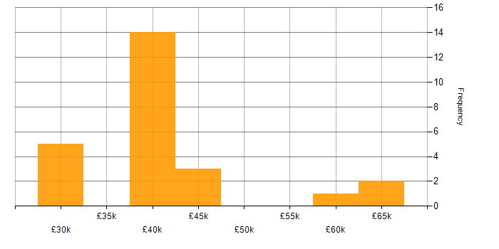 Salary histogram for Software Packaging in the UK