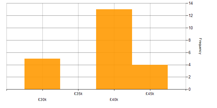Salary histogram for Software Packaging in the UK excluding London