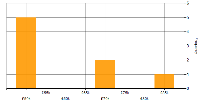 Salary histogram for Software Product Manager in England