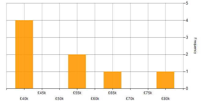 Salary histogram for Software Project Manager in Birmingham