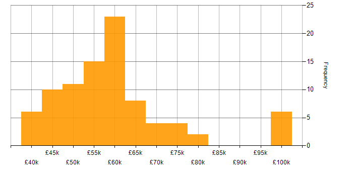 Salary histogram for Software Project Manager in England
