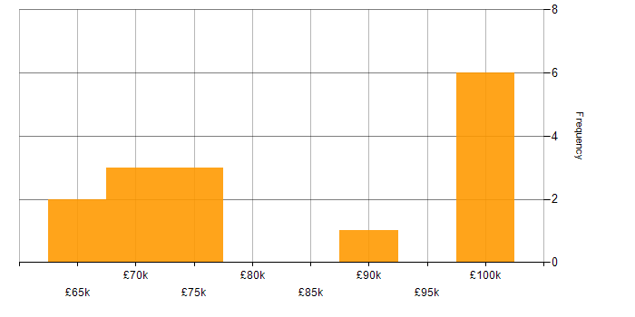 Salary histogram for Software Project Manager in London