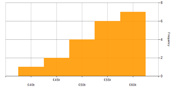 Salary histogram for Software Project Manager in Manchester