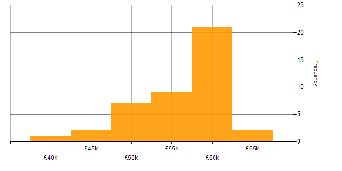 Salary histogram for Software Project Manager in the North of England