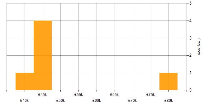 Salary histogram for Software Project Manager in the South West