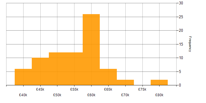 Salary histogram for Software Project Manager in the UK excluding London