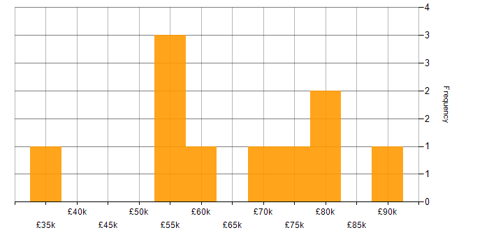 Salary histogram for Software Quality Assurance in England