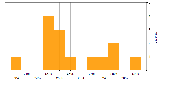 Salary histogram for Software Quality Assurance in the UK