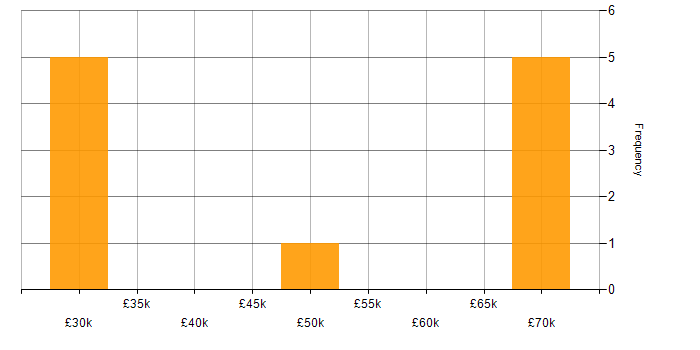 Salary histogram for Software Sales Executive in the East of England