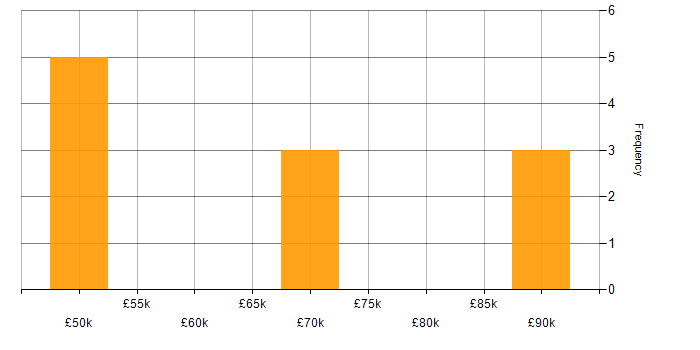 Salary histogram for Software Sales Executive in the South West