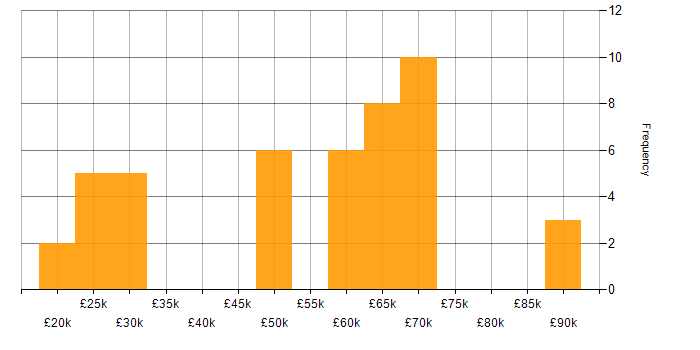 Salary histogram for Software Sales Executive in the UK excluding London