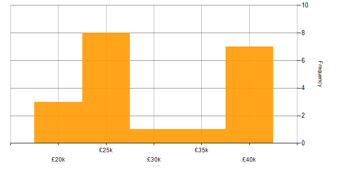 Salary histogram for Software Support Analyst in England