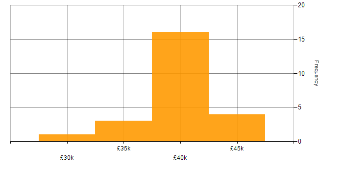 Salary histogram for Software Support Engineer in the South East