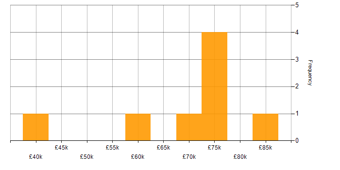 Salary histogram for Software Team Leader in the North West