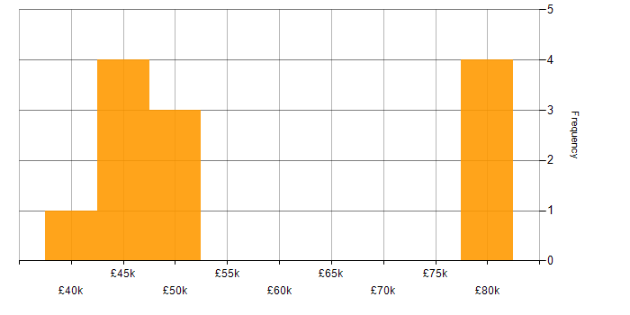 Salary histogram for Software Team Leader in Northampton