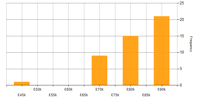 Salary histogram for Software Team Leader in the South East