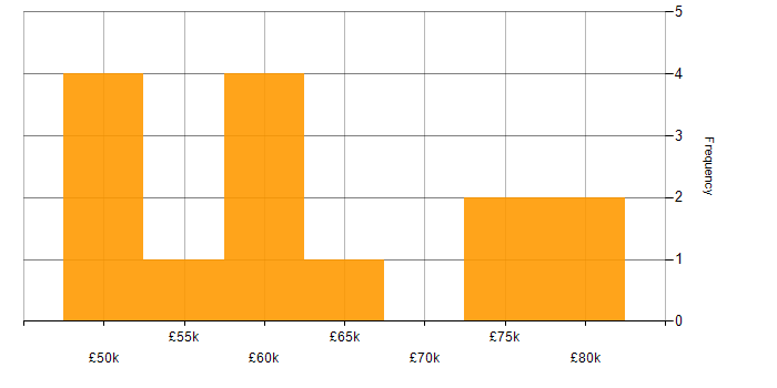 Salary histogram for Software Team Leader in the South West