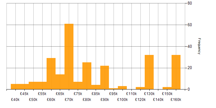 Salary histogram for Software Team Leader in the UK