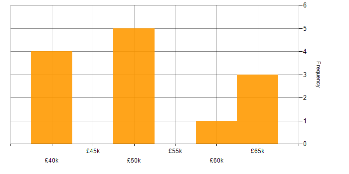 Salary histogram for Software Test Engineer in the East of England