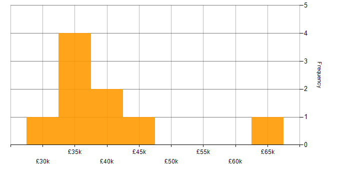 Salary histogram for Software Test Engineer in the North of England