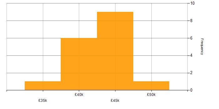 Salary histogram for Software Test Engineer in the South East