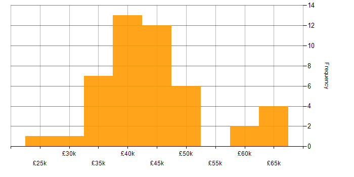 Salary histogram for Software Test Engineer in the UK excluding London
