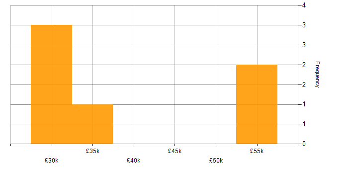 Salary histogram for Software Tester in the Midlands