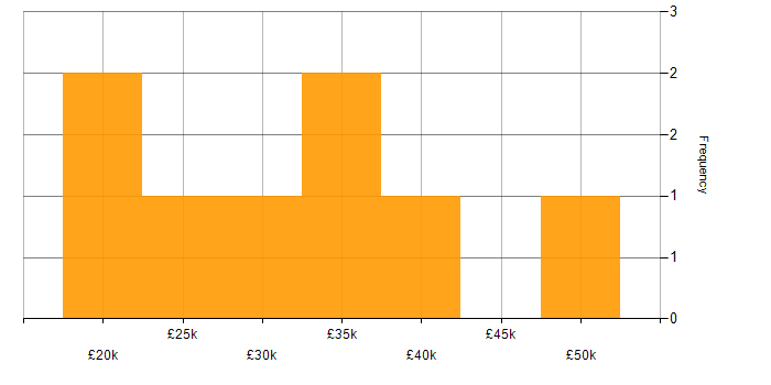Salary histogram for Software Tester in the North West