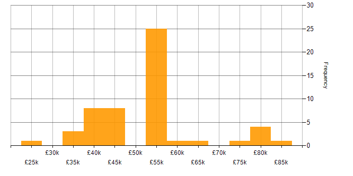 Salary histogram for Software Testing in Cambridgeshire
