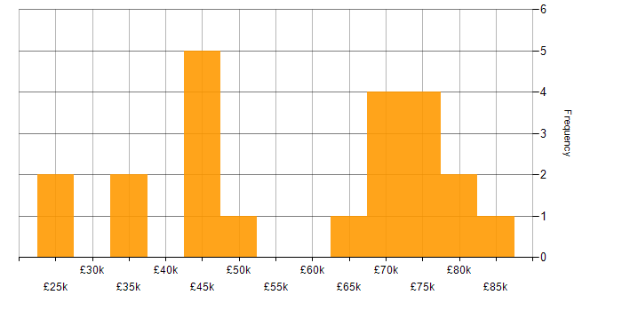 Salary histogram for Software Testing in Central London