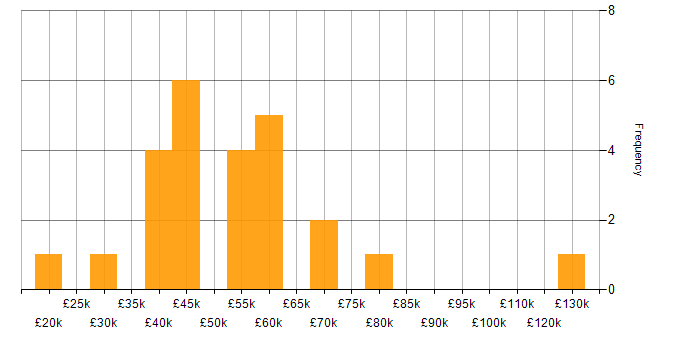 Salary histogram for Software Testing in Cheshire